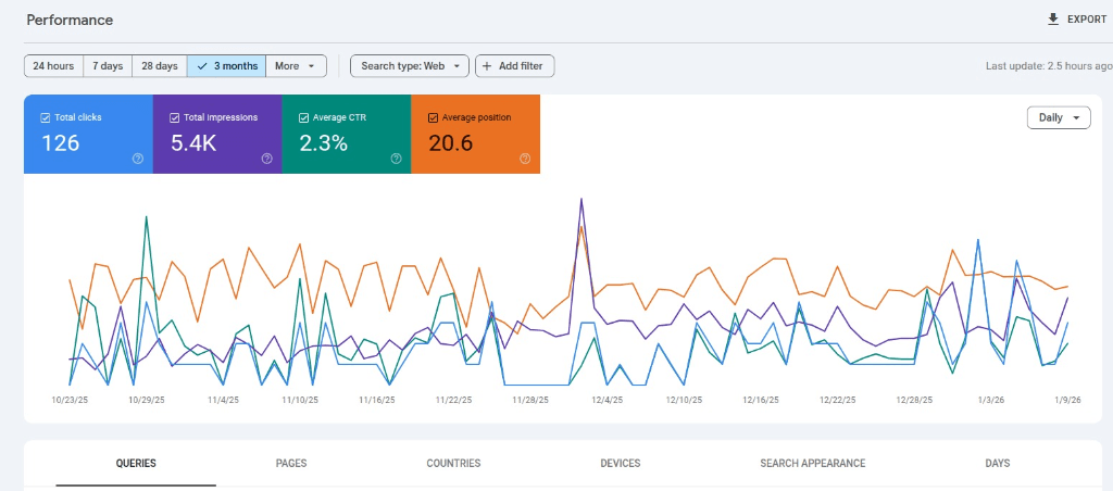 Google Search Console 3 Month Trend